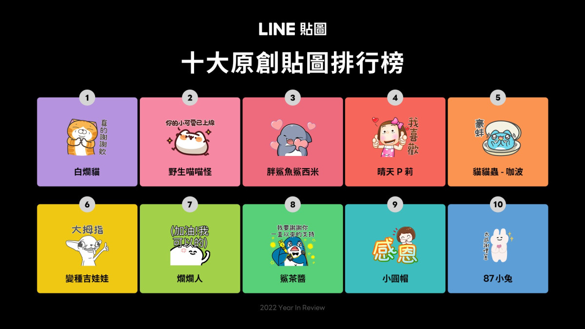 越ㄎㄧㄤ越潮！LINE貼圖2022年度榜單大公開 從去年紅到今年！「胖鯊魚鯊西米」橫掃各榜單 新星「鯊茶醬」鯊入原創貼圖榜 @去旅行新聞網