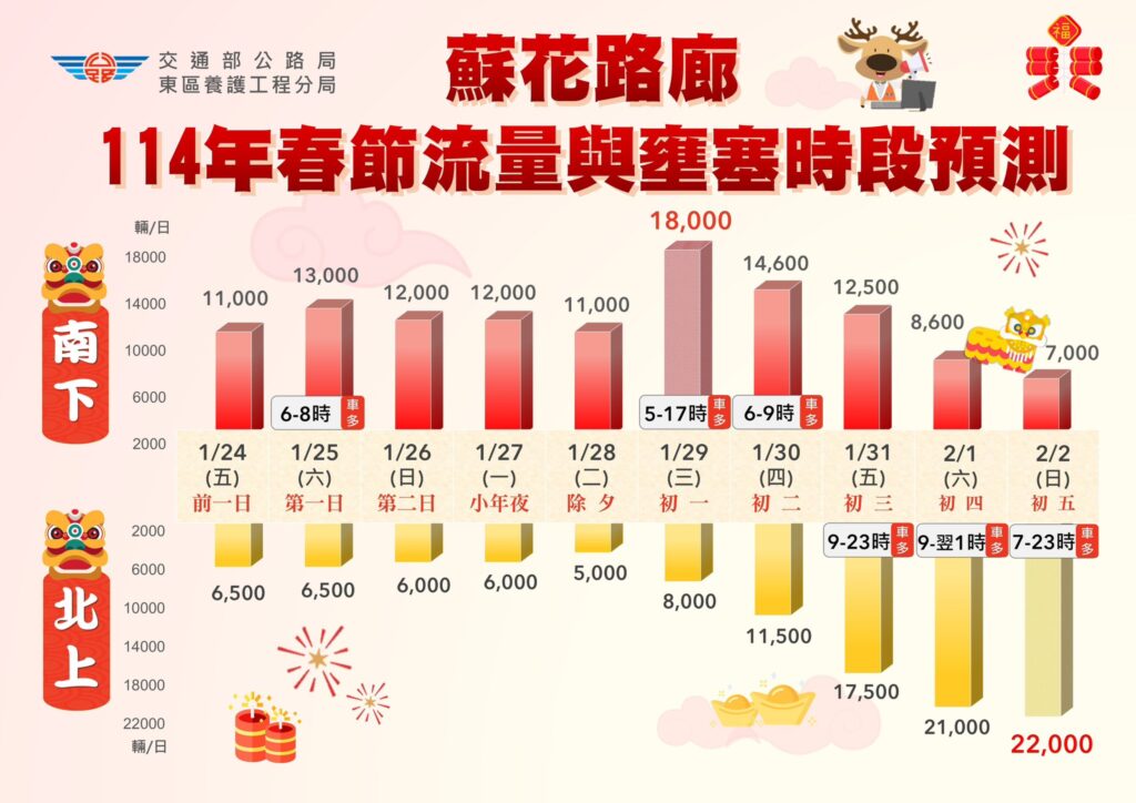 2025春節連續假期蘇花公路管制措施公告 @去旅行新聞網