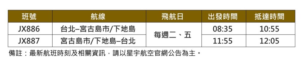 星宇航空限時直飛「東亞馬爾地夫」宮古島&nbsp;8/22首航&nbsp;每週兩班 @Tournews