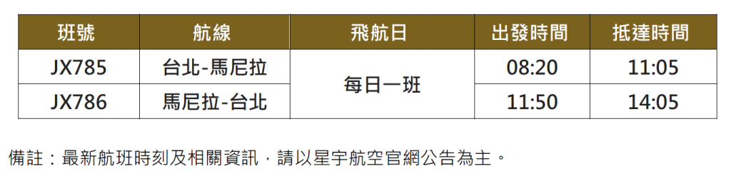 星宇航空直飛馬尼拉回歸!菲律賓三大航點機票優惠,手刀搶購去! @去旅行新聞網 星宇航空直飛馬尼拉回歸!菲律賓三大航點機票優惠,手刀搶購去! @去旅行新聞網
