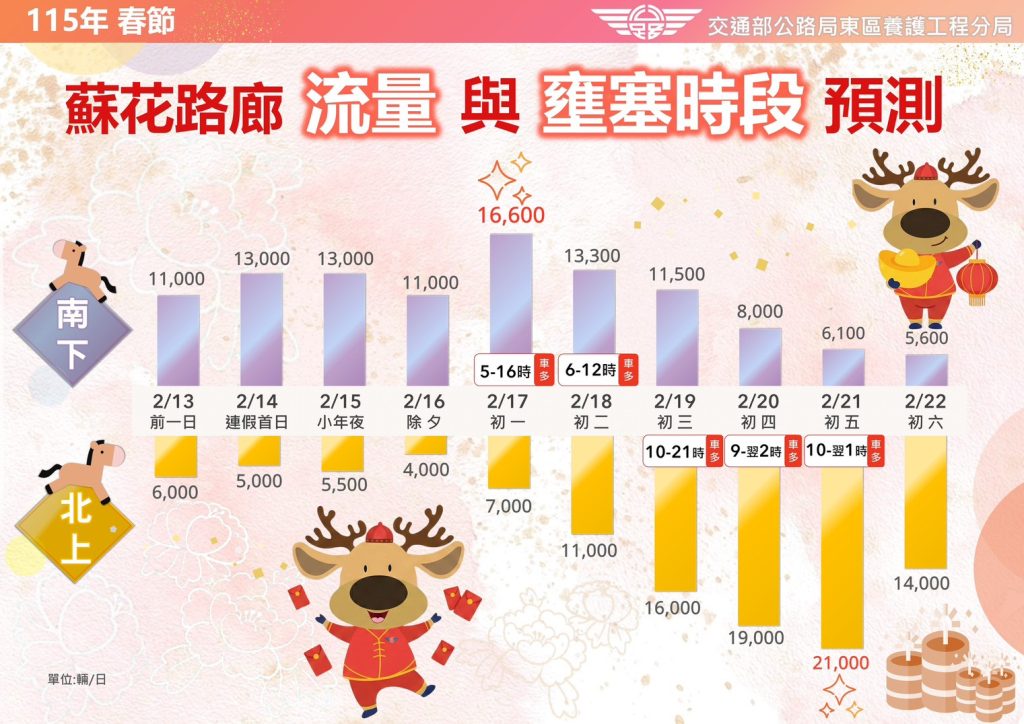 115年春節宜花東返鄉交通全攻略 國5高乘載初二啟動、蘇花改大貨車時段性禁行 @去旅行新聞網 115年春節宜花東返鄉交通全攻略 國5高乘載初二啟動、蘇花改大貨車時段性禁行 @去旅行新聞網